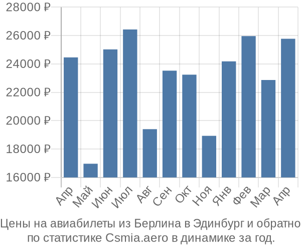 Авиабилеты из Берлина в Эдинбург цены