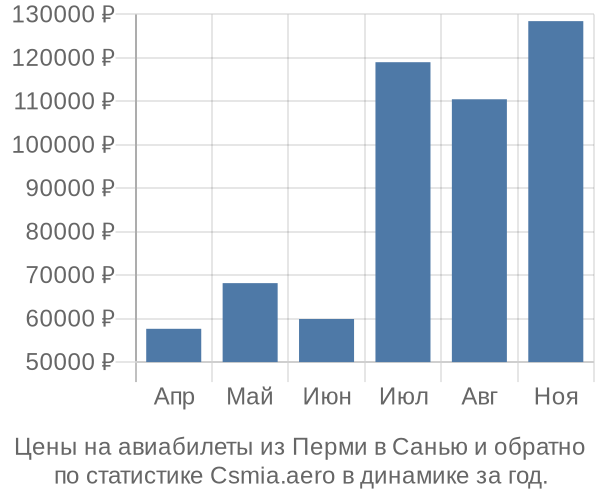 Авиабилеты из Перми в Санью цены