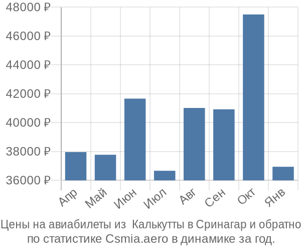 Авиабилеты из  Калькутты в Сринагар цены