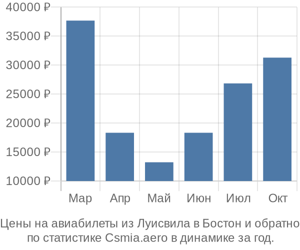 Авиабилеты из Луисвила в Бостон цены