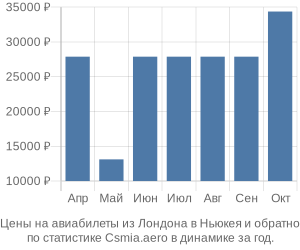 Авиабилеты из Лондона в Ньюкея цены