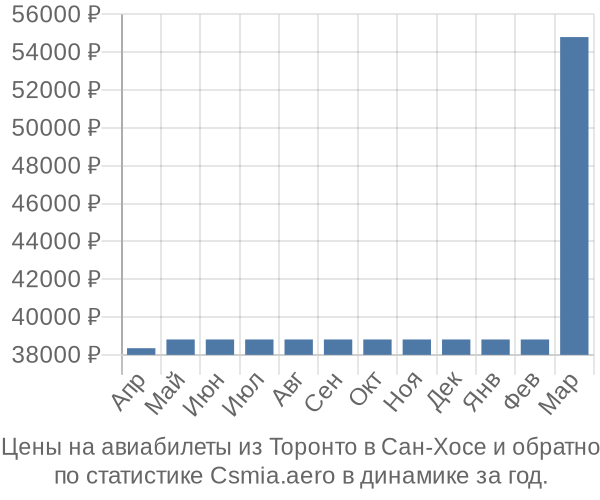 Авиабилеты из Торонто в Сан-Хосе цены