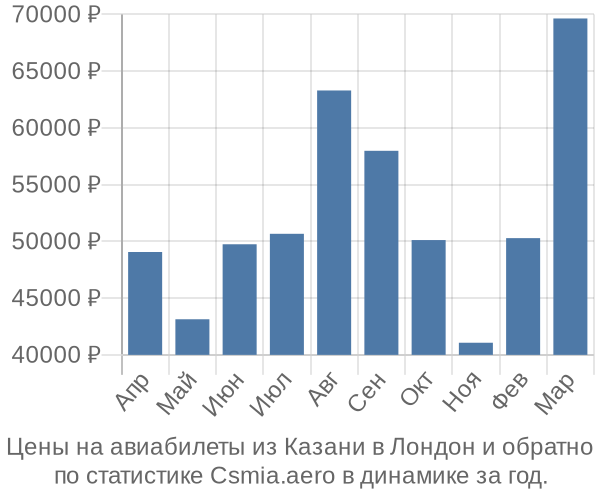 Авиабилеты из Казани в Лондон цены