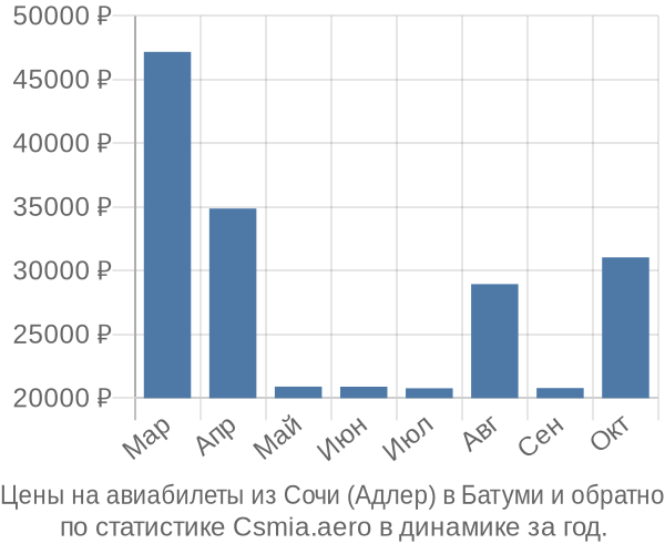 Авиабилеты из Сочи (Адлер) в Батуми цены
