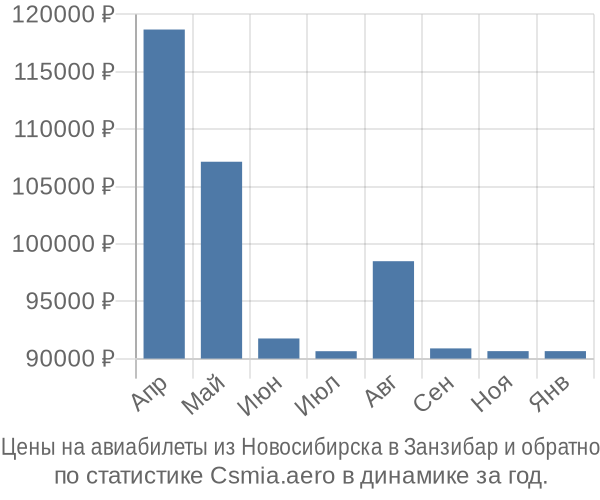 Авиабилеты из Новосибирска в Занзибар цены