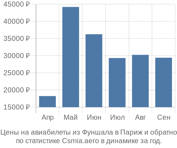 Авиабилеты из Фуншала в Париж цены