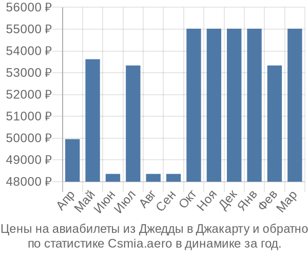 Авиабилеты из Джедды в Джакарту цены