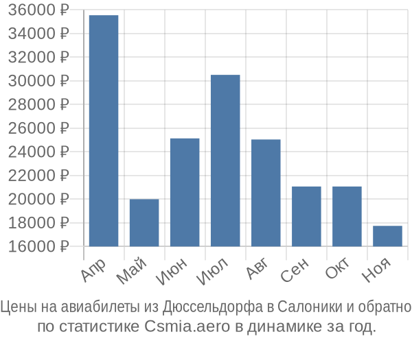 Авиабилеты из Дюссельдорфа в Салоники цены