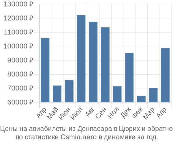 Авиабилеты из Денпасара в Цюрих цены