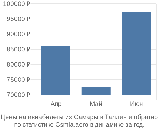 Авиабилеты из Самары в Таллин цены