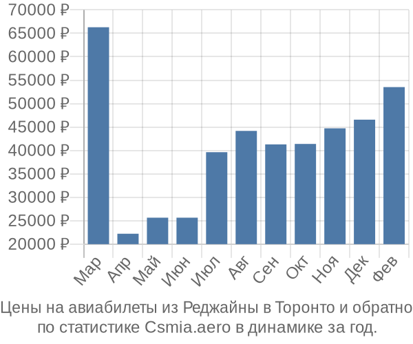 Авиабилеты из Реджайны в Торонто цены