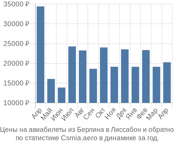 Авиабилеты из Берлина в Лиссабон цены