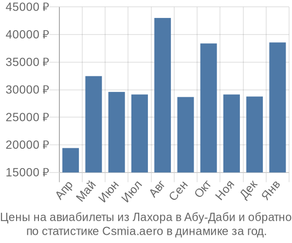 Авиабилеты из Лахора в Абу-Даби цены