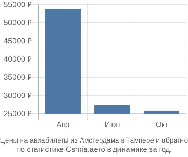 Авиабилеты из Амстердама в Тампере цены