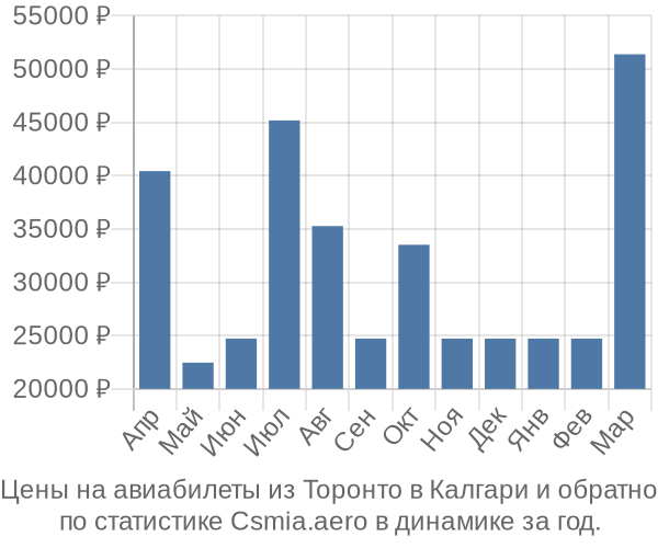 Авиабилеты из Торонто в Калгари цены