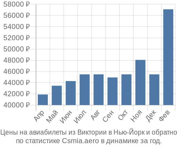 Авиабилеты из Виктории в Нью-Йорк цены