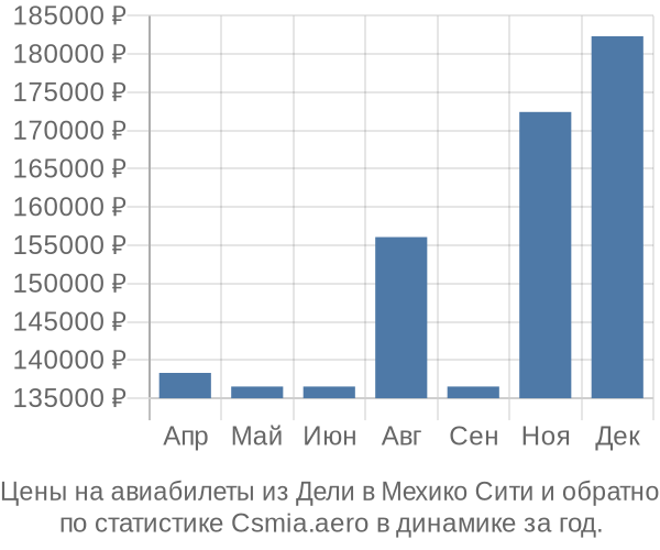 Авиабилеты из Дели в Мехико Сити цены