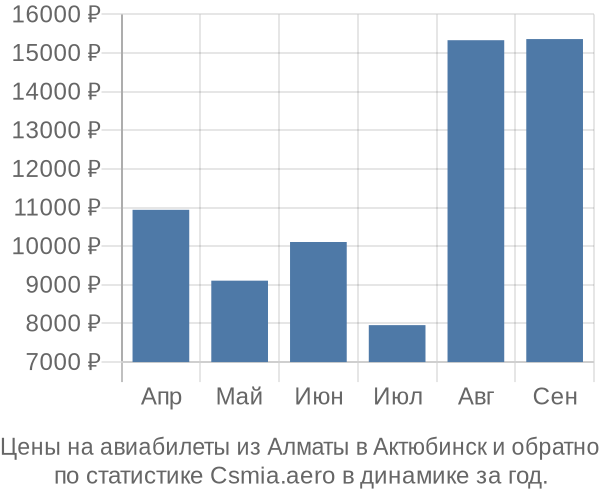 Авиабилеты из Алматы в Актюбинск цены
