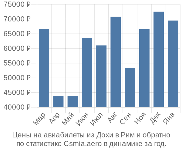 Авиабилеты из Дохи в Рим цены