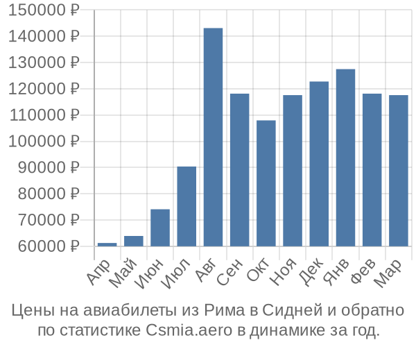 Авиабилеты из Рима в Сидней цены