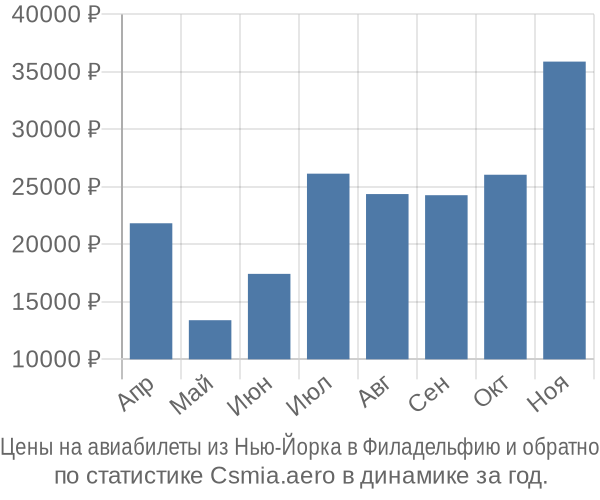 Авиабилеты из Нью-Йорка в Филадельфию цены