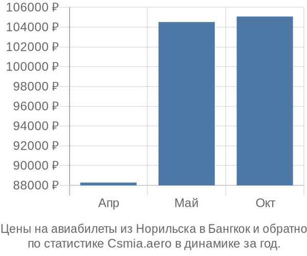 Авиабилеты из Норильска в Бангкок цены