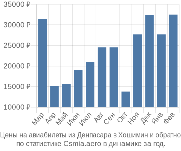 Авиабилеты из Денпасара в Хошимин цены