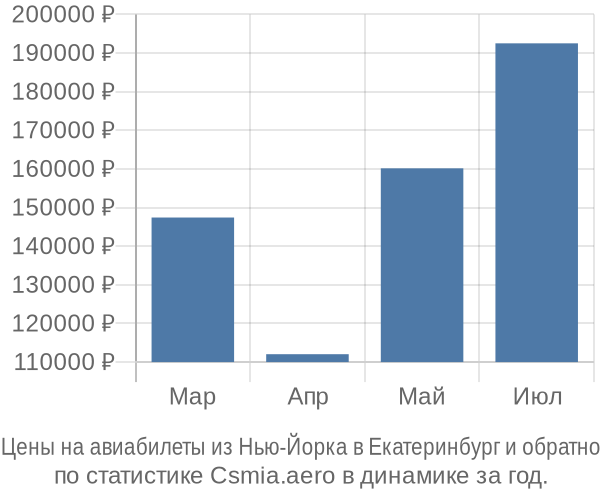Авиабилеты из Нью-Йорка в Екатеринбург цены