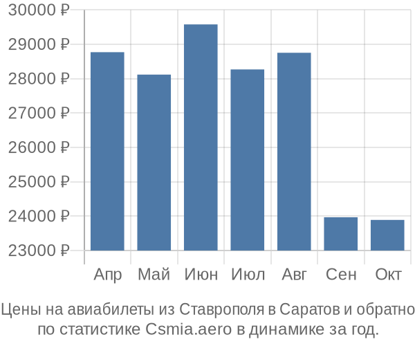 Авиабилеты из Ставрополя в Саратов цены