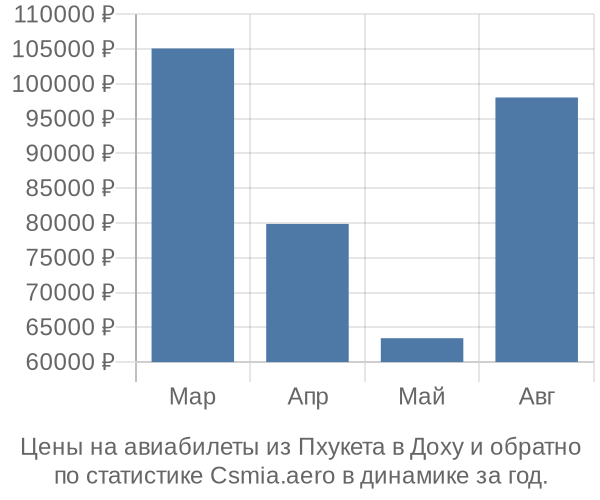 Авиабилеты из Пхукета в Доху цены