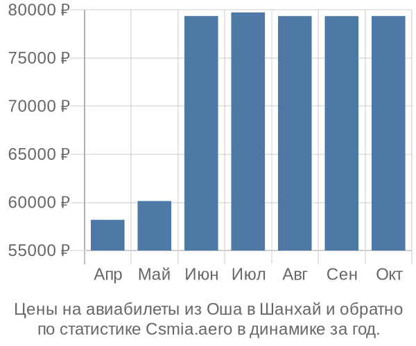 Авиабилеты из Оша в Шанхай цены