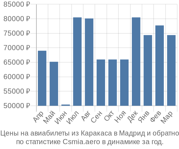 Авиабилеты из Каракаса в Мадрид цены