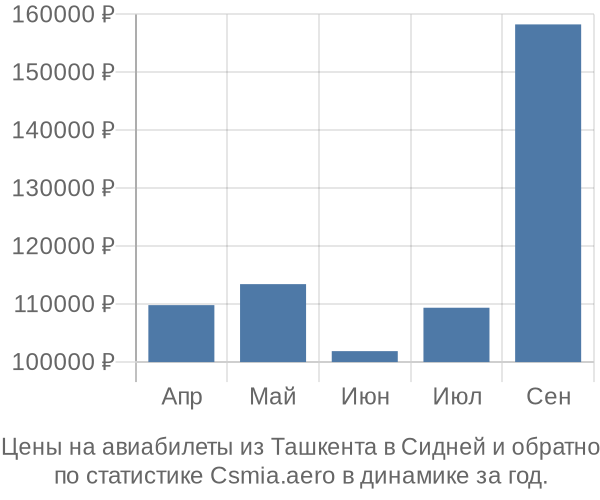 Авиабилеты из Ташкента в Сидней цены