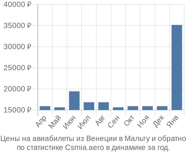 Авиабилеты из Венеции в Мальту цены