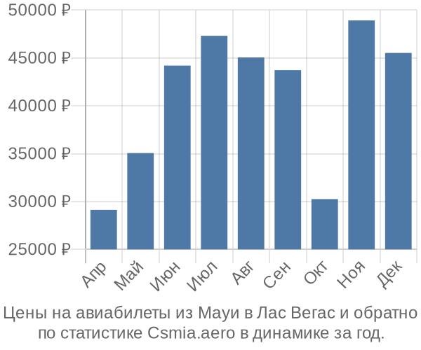 Авиабилеты из Мауи в Лас Вегас цены