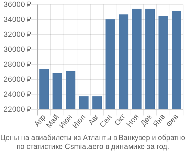 Авиабилеты из Атланты в Ванкувер цены