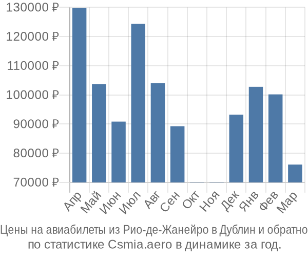 Авиабилеты из Рио-де-Жанейро в Дублин цены