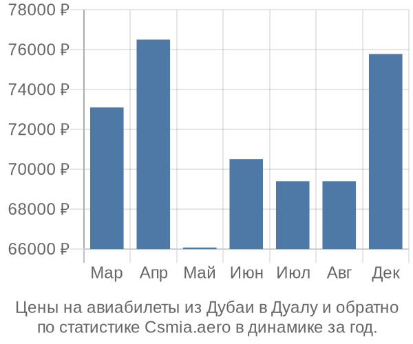 Авиабилеты из Дубаи в Дуалу цены