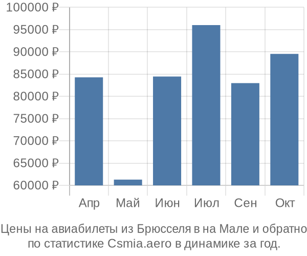 Авиабилеты из Брюсселя в на Мале цены