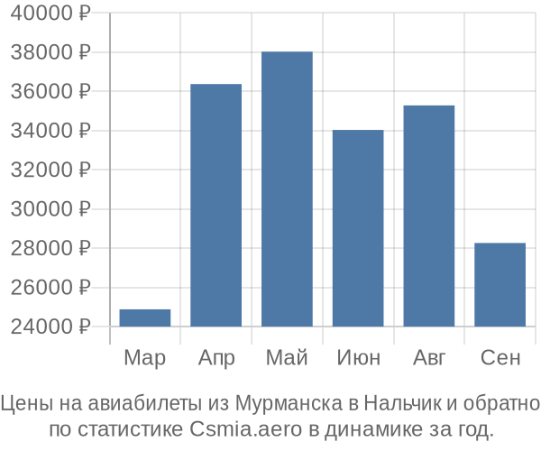 Авиабилеты из Мурманска в Нальчик цены