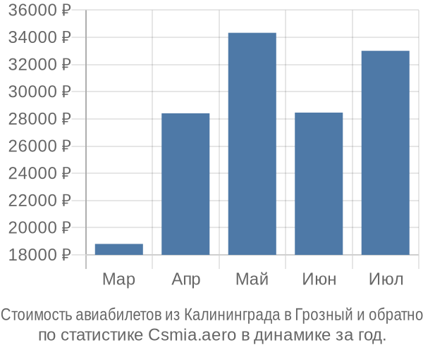 Стоимость авиабилетов из Калининграда в Грозный