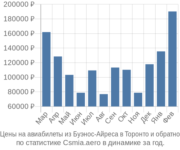 Авиабилеты из Буэнос-Айреса в Торонто цены