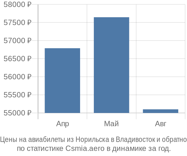 Авиабилеты из Норильска в Владивосток цены