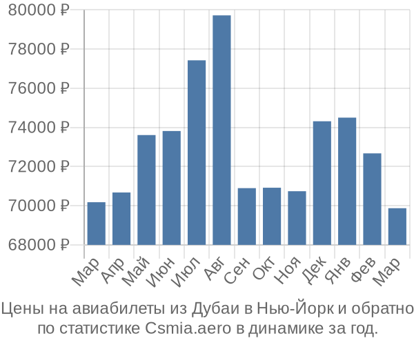 Авиабилеты из Дубаи в Нью-Йорк цены