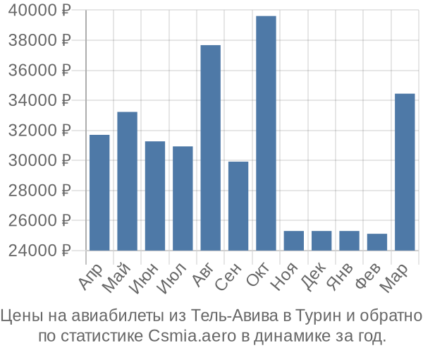 Авиабилеты из Тель-Авива в Турин цены