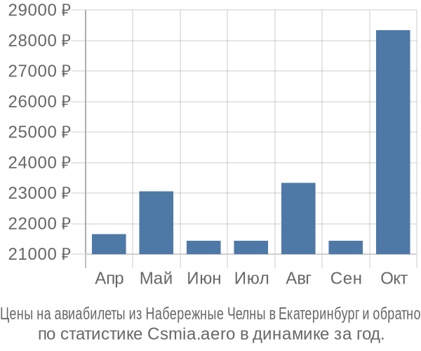 Авиабилеты из Набережные Челны в Екатеринбург цены