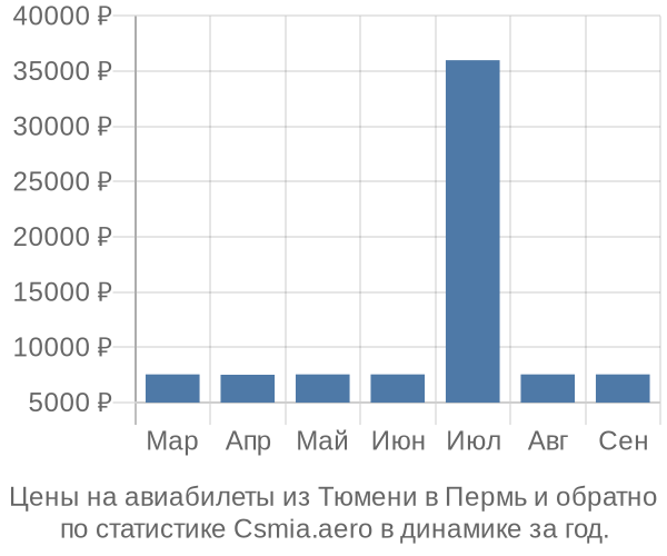 Авиабилеты из Тюмени в Пермь цены