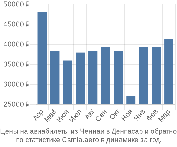 Авиабилеты из Ченнаи в Денпасар цены