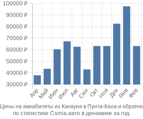 Авиабилеты из Канкуна в Пунта-Кана цены