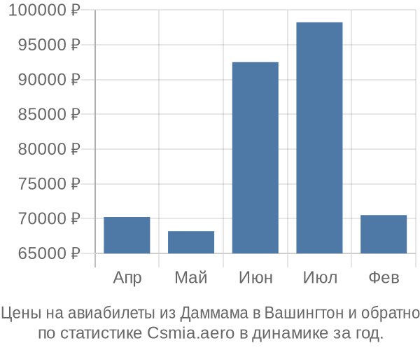 Авиабилеты из Даммама в Вашингтон цены